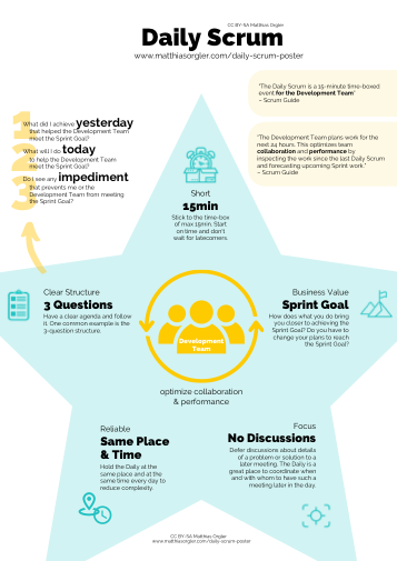 Daily Scrum poster