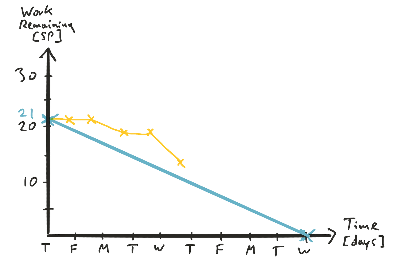 What is a Sprint Burn-Down Chart?