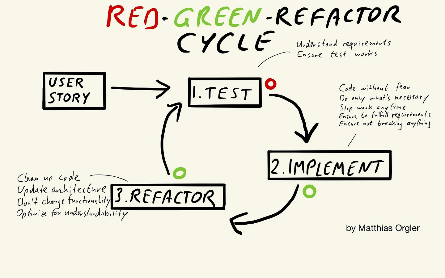 Test-driven development (TDD) is about more than testing